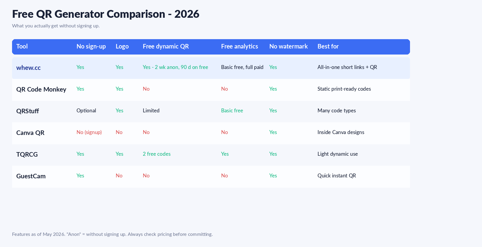 Side-by-side comparison table of six free QR code generators in 2026