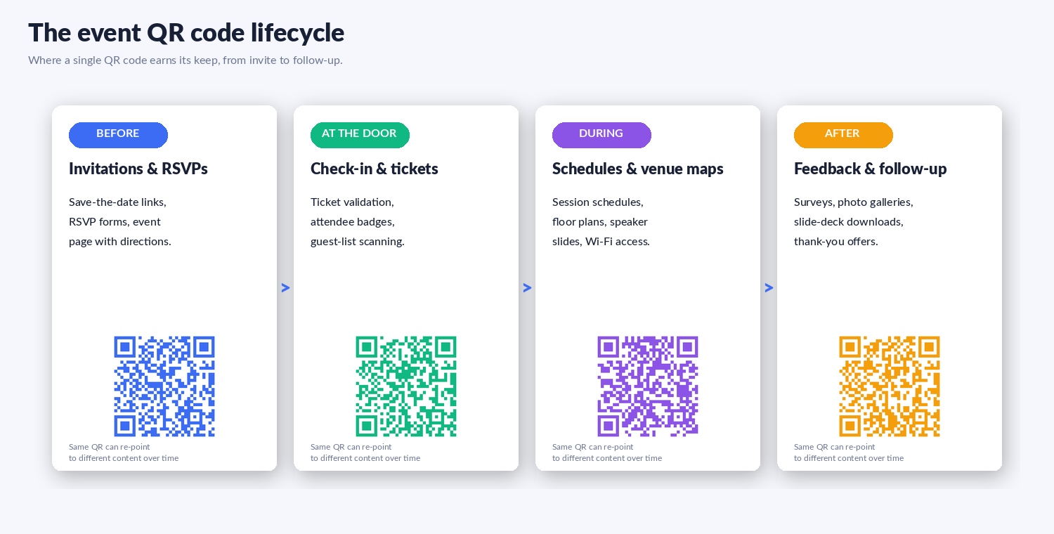 Event QR code lifecycle diagram: before (invitations & RSVPs), at the door (check-in & tickets), during (schedules & venue maps), after (feedback & follow-up)